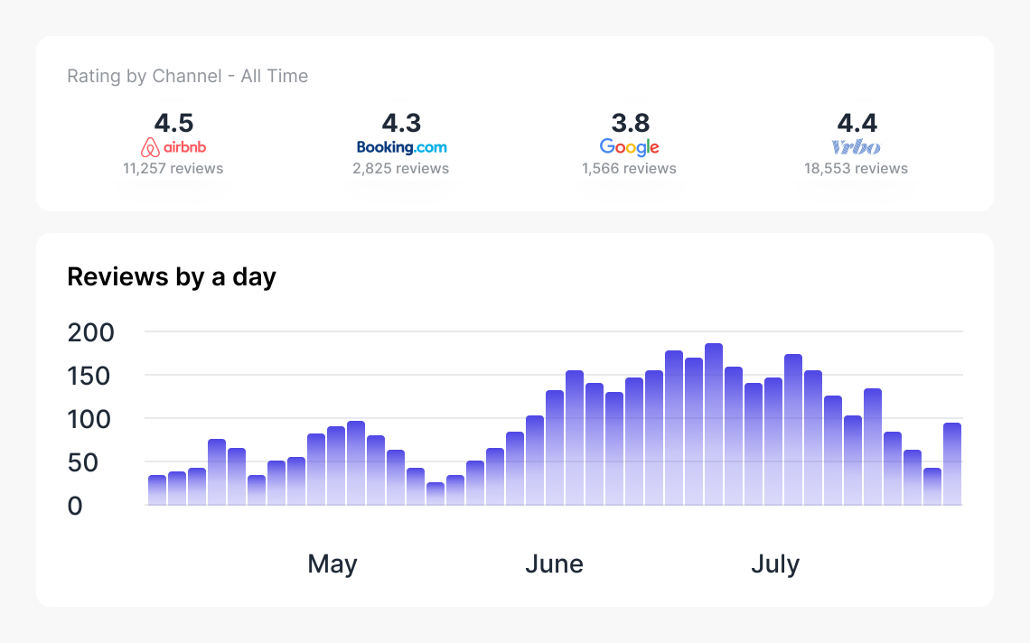 Reva reports and charts of reviews per day and per source