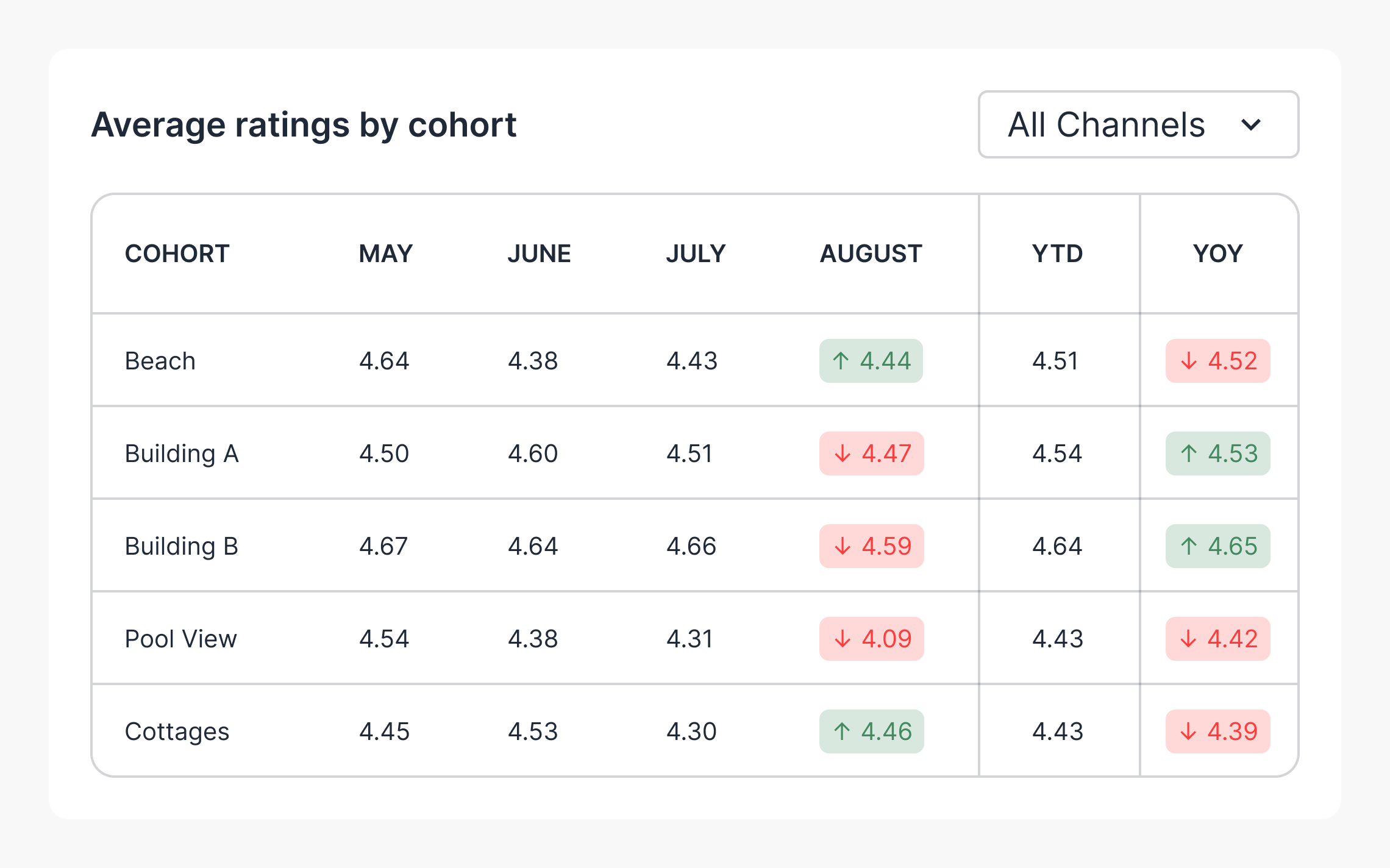 Reva average reviews score per cohort report