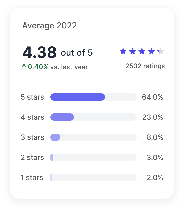 Reva reviews ratings pie chart